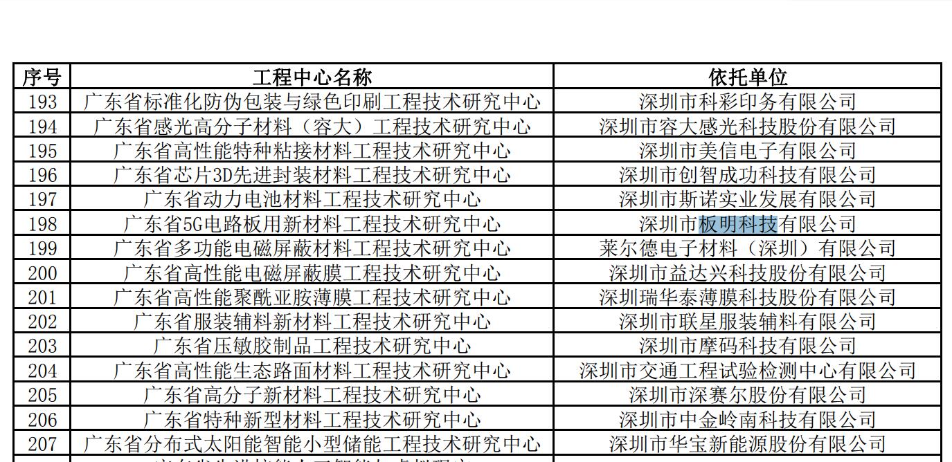 深圳板明通過廣東省工程技術(shù)研究中心認(rèn)定